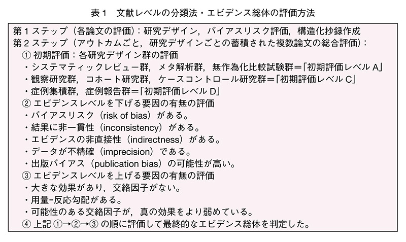 表1　文献レベルの分類法・エビデンス総体の評価方法