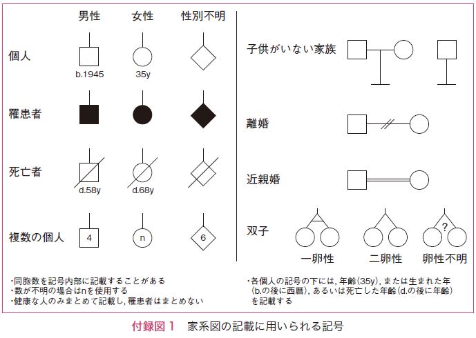 付録図1　家系図の記載に用いられる記号