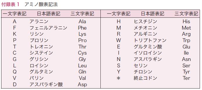 付録表1　アミノ酸表記法