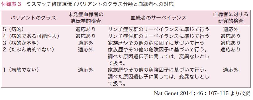 付録表3　ミスマッチ修復遺伝子バリアントのクラス分類と血縁者への対応