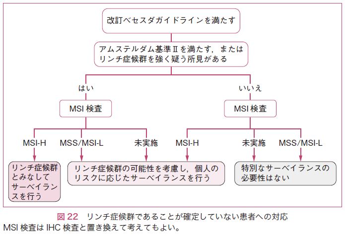 図22　リンチ症候群であることが確定していない患者への対応