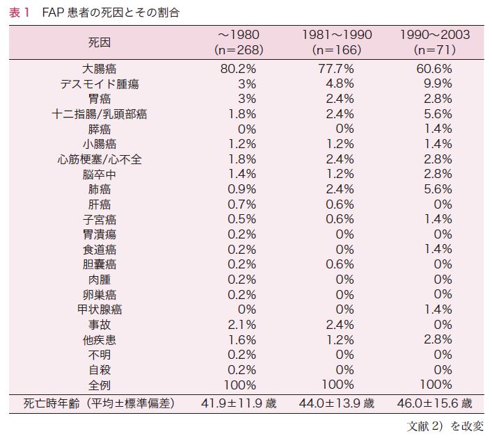 表1　FAP患者の死因とその割合