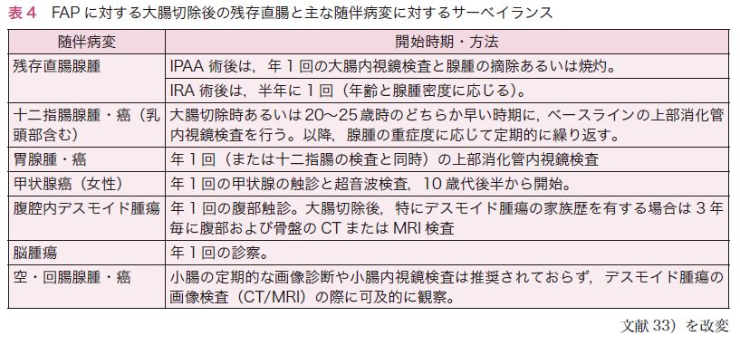 表4　FAPに対する大腸切除後の残存直腸と主な随伴病変に対するサーベイランス