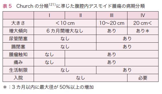 表5　Churchの分類に準じた腹腔内デスモイド腫瘍の病期分類