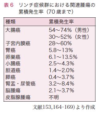 表6　リンチ症候群における関連腫瘍の累積発生率（70歳まで）