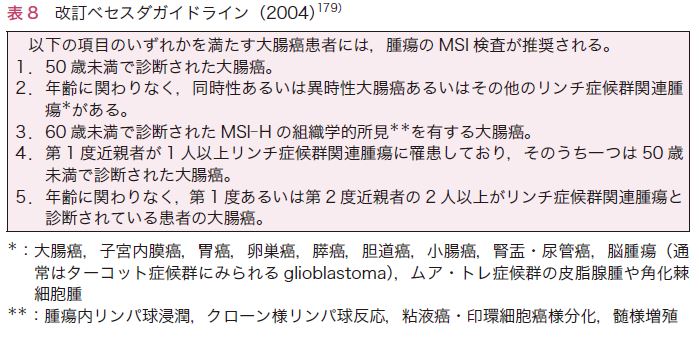 表8　改訂ベセスダガイドライン（2004）