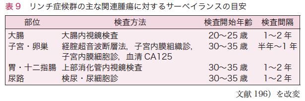 表9　リンチ症候群の主な関連腫瘍に対するサーベイランスの目安