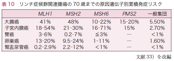 表10　リンチ症候群関連腫瘍の70歳までの原因遺伝子別累積発症リスク