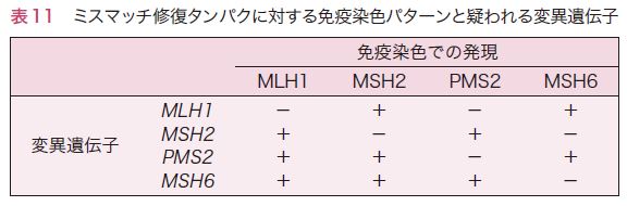 表11　ミスマッチ修復タンパクに対する免疫染色パターンと疑われる変異遺伝子