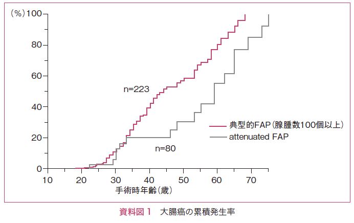 資料図1　大腸癌の累積発生率