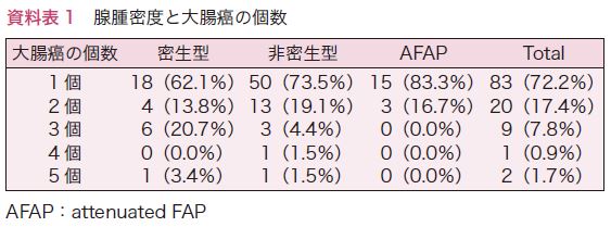 資料表1　腺腫密度と大腸癌の個数