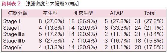 資料表2　腺腫密度と大腸癌の病期