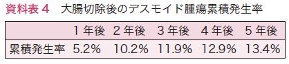 資料表4　大腸切除後のデスモイド腫瘍累積発生率