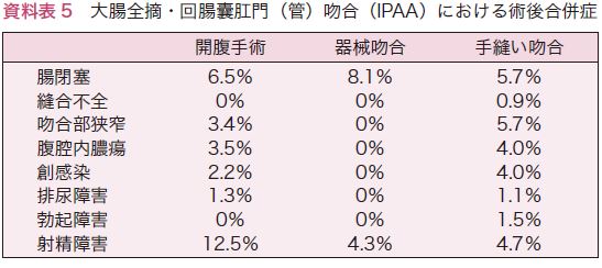 資料表5　大腸全摘・回腸囊肛門（管）吻合（IPAA）における術後合併症