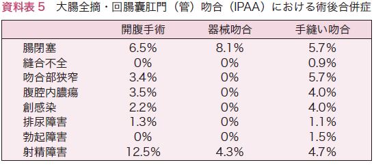 資料表5　大腸全摘・回腸囊肛門（管）吻合（IPAA）における術後合併症