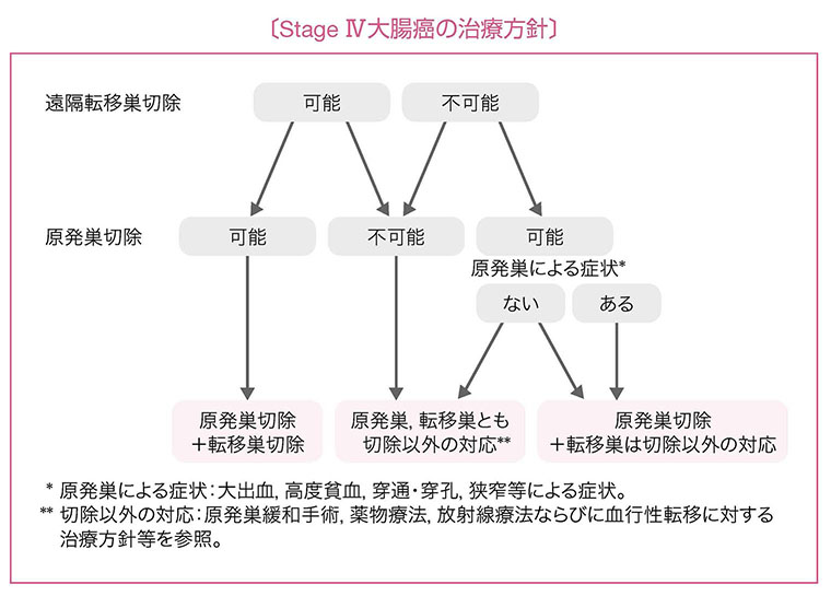 StageⅣ大腸癌の治療方針