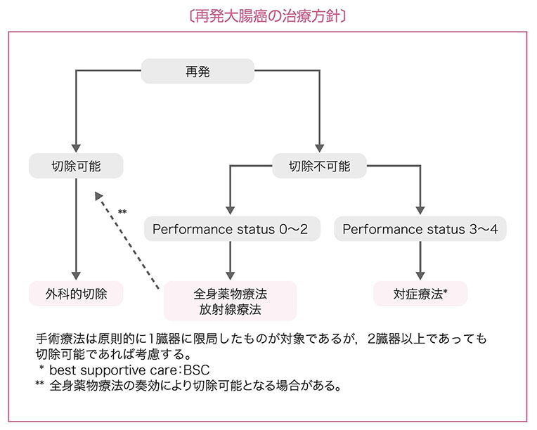 再発大腸癌の治療方針