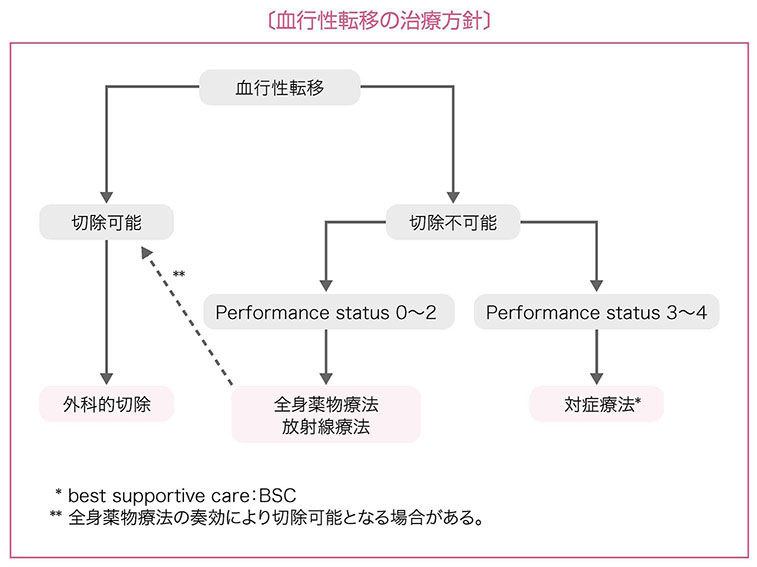 血行性転移の治療方針