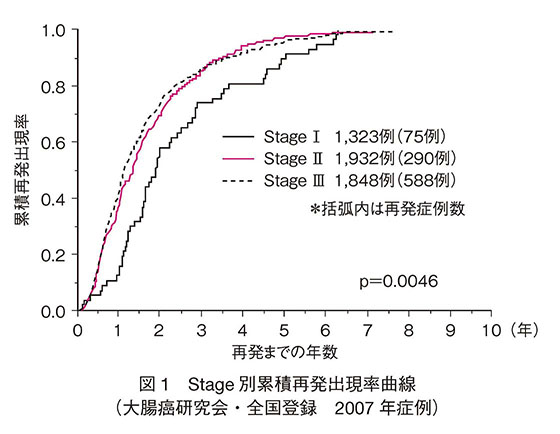 Stage別累積再発出現率曲線