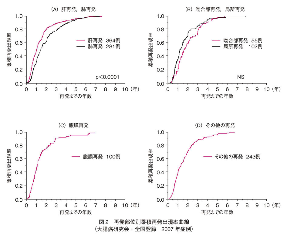 再発部位別累積再発出現率曲線
