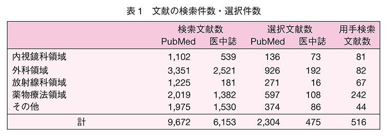 文献の検索件数・選択件数