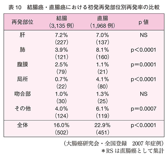 結腸癌・直腸癌における初発再発部位別再発率の比較