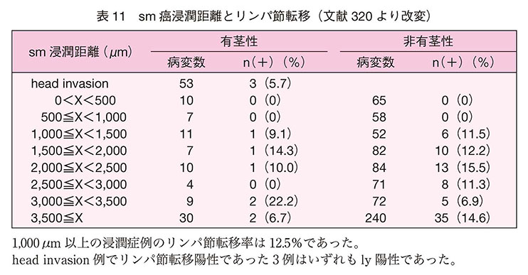 sm癌浸潤距離とリンパ節転移（文献281より改変）