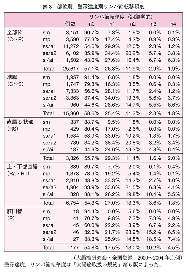 部位別，深達度別リンパ節転移頻度