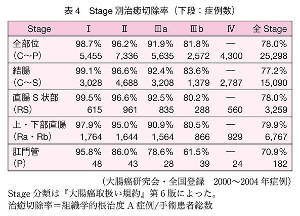 Stage別治癒切除率（下段：症例数）