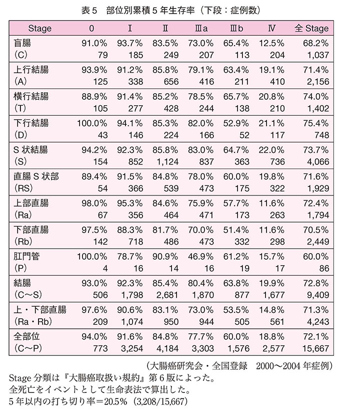 部位別累積5年生存率（下段：症例数）