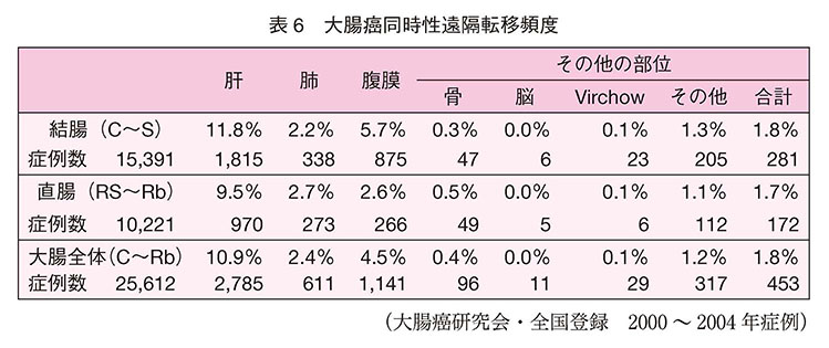 大腸癌同時性遠隔転移頻度