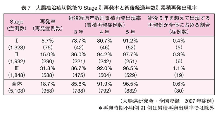 大腸癌治癒切除後のStage別再発率と術後経過年数別累積再発出現率