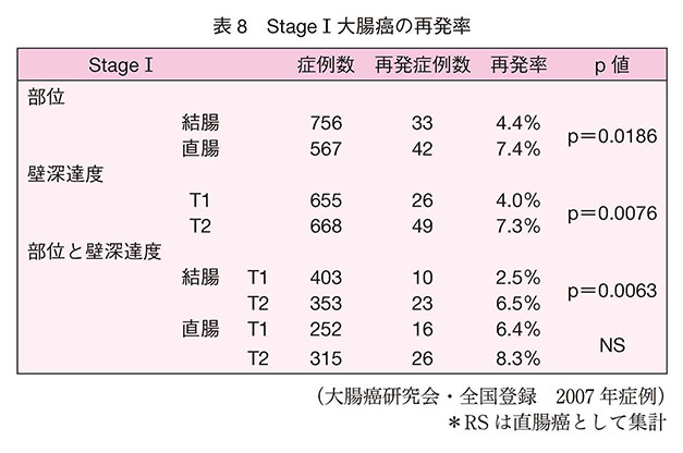 Stage Ⅰ大腸癌再発率