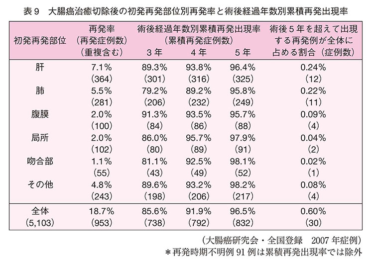 大腸癌治癒切除後の初発再発部位別再発率と術後経過年数別累積再発出現率