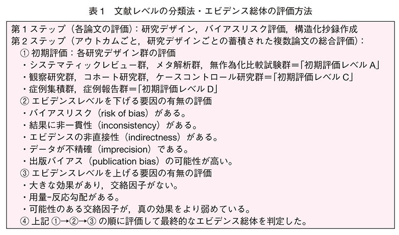 表1　文献レベルの分類法・エビデンス総体の評価方法