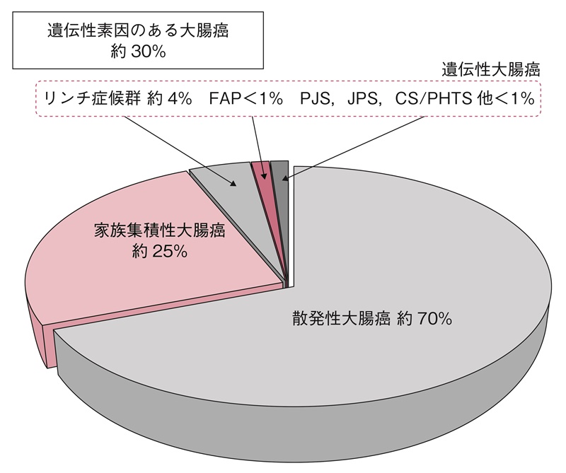 図1　全大腸癌における遺伝性素因のある大腸癌の割合