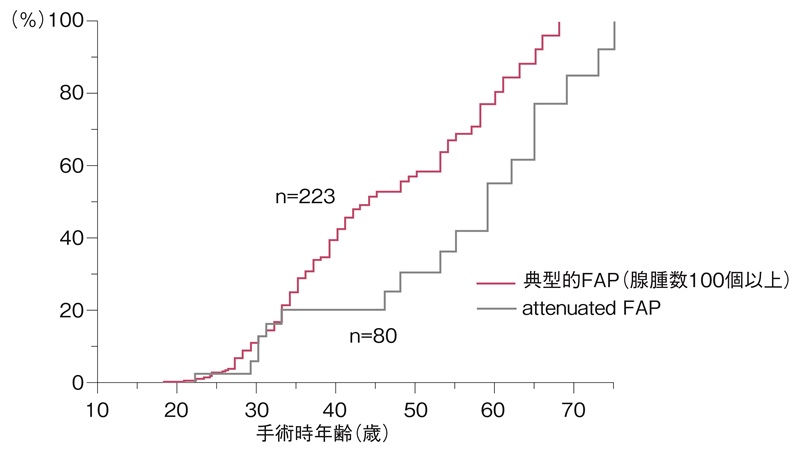 資料図1　大腸癌の累積発生率