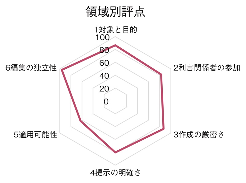 図1　領域別評点（％）