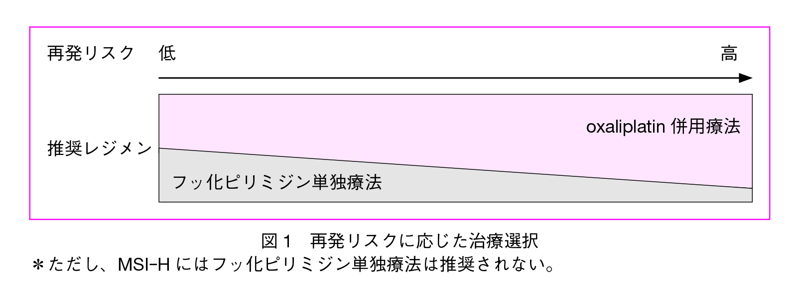 再発リスクに応じた治療選択