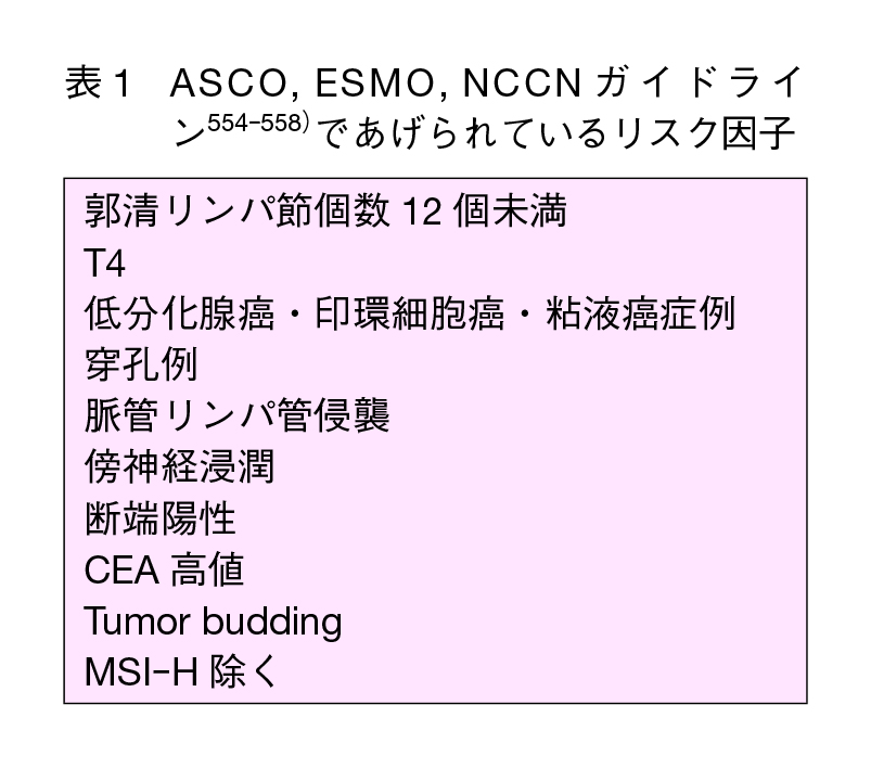 ASCO,ESMO,NCCNガイドラインであげられているリスク因子