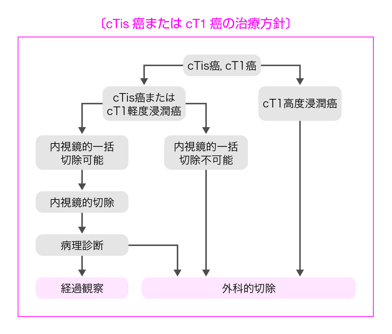 図1　cTis癌またはcT1癌の治療方針