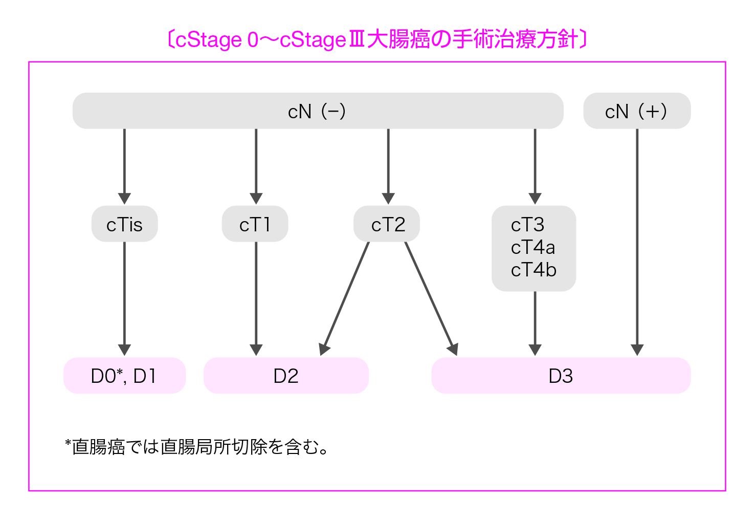 図2　cStage 0〜cStageⅢ大腸癌の手術治療方針