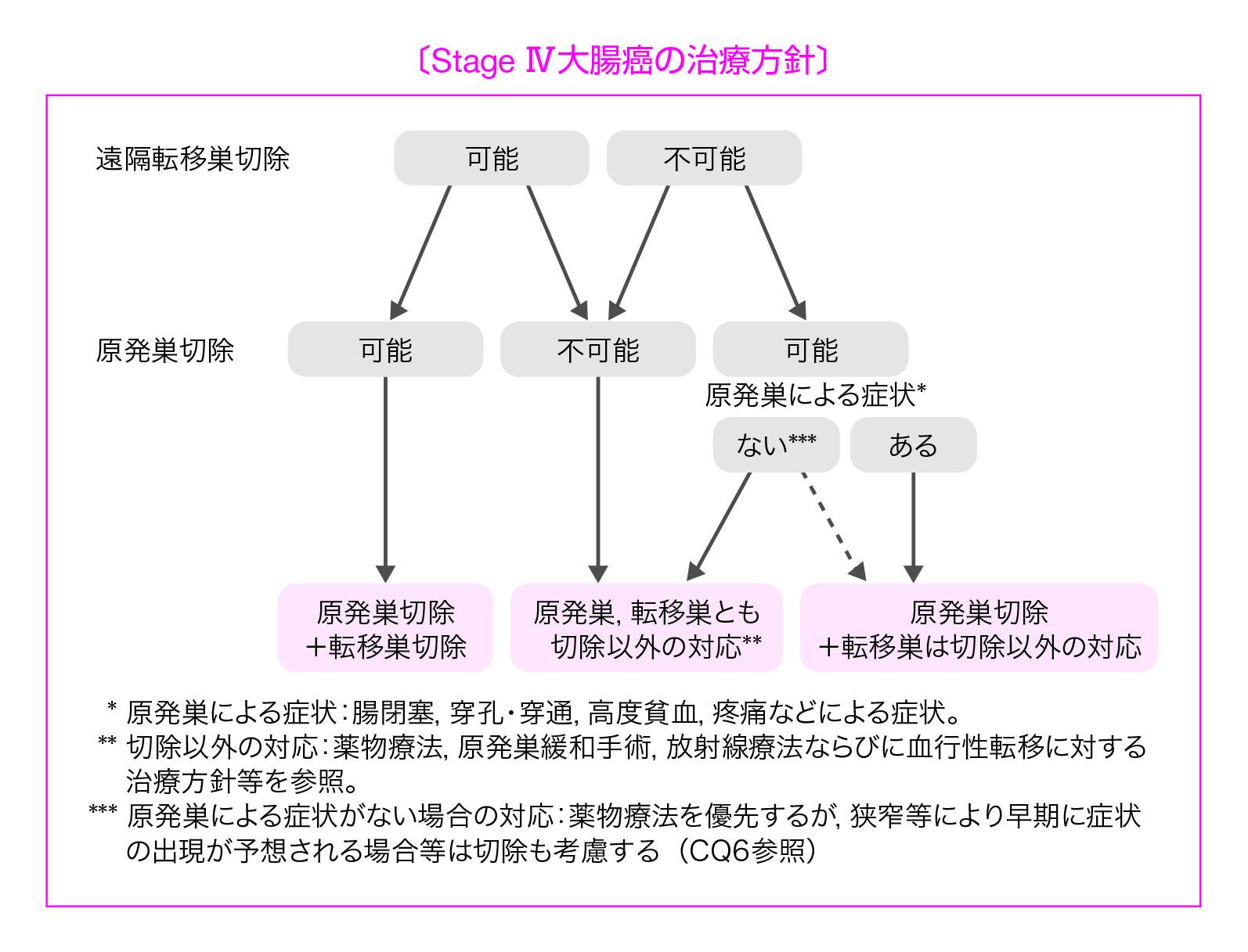 図3　StageⅣ大腸癌の治療方針
