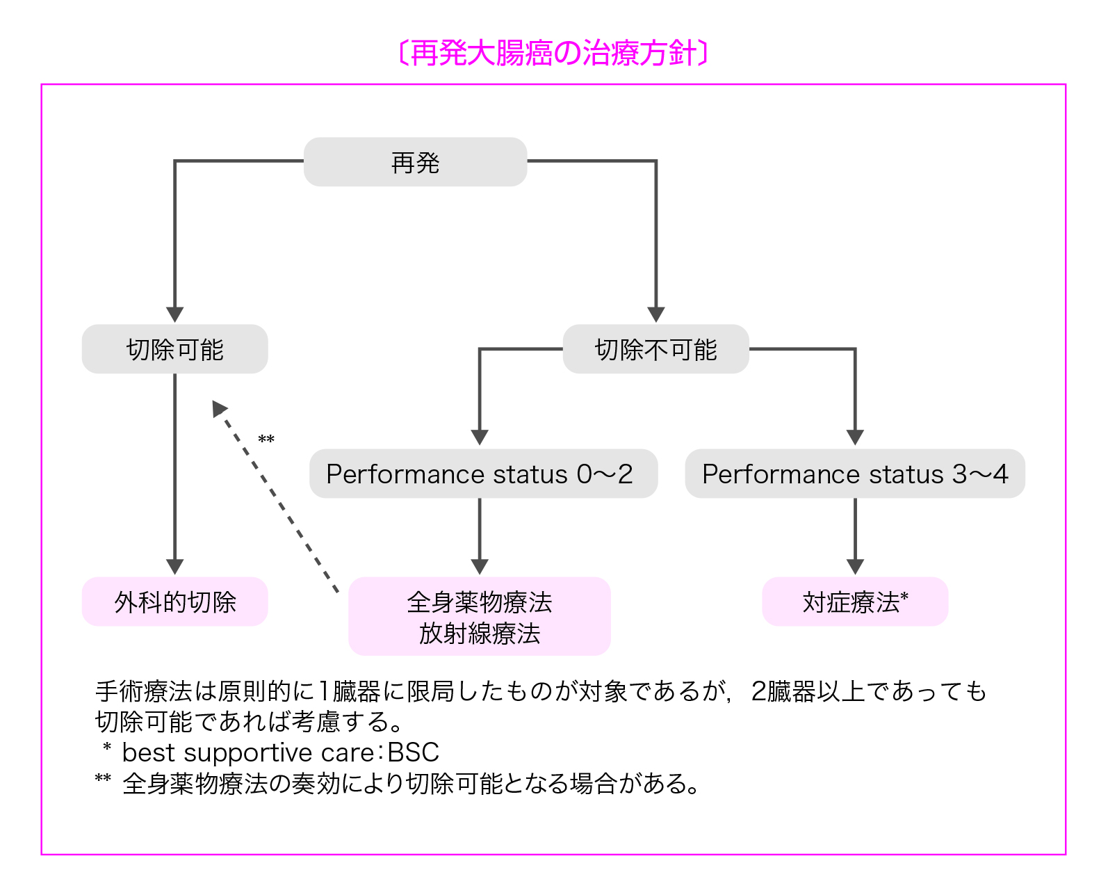 図4　再発大腸癌の治療方針