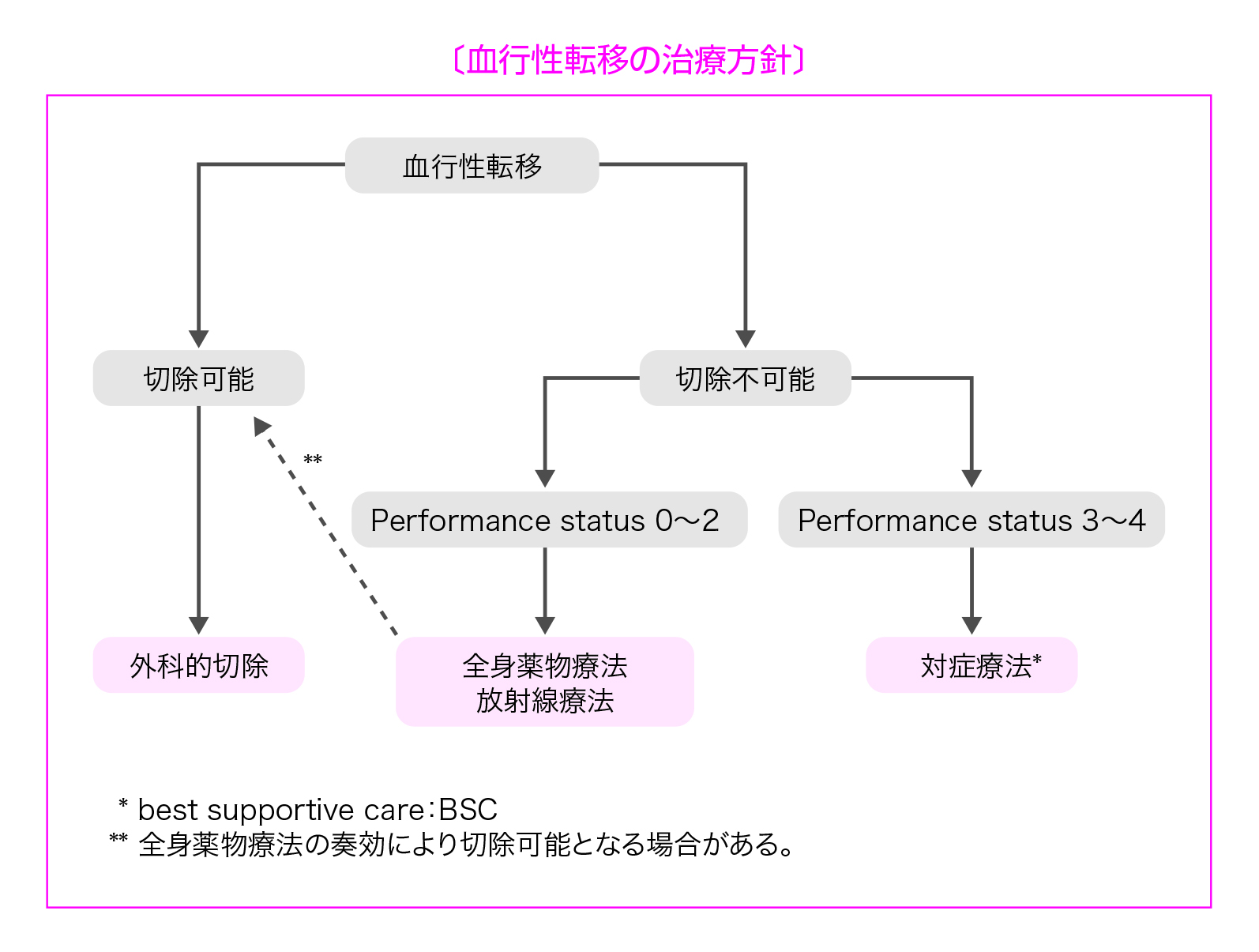 図5　血行性転移の治療方針