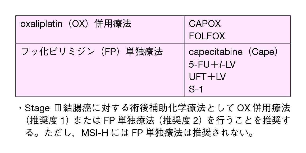 図6　保険診療として使用可能な術後補助化学療法レジメン