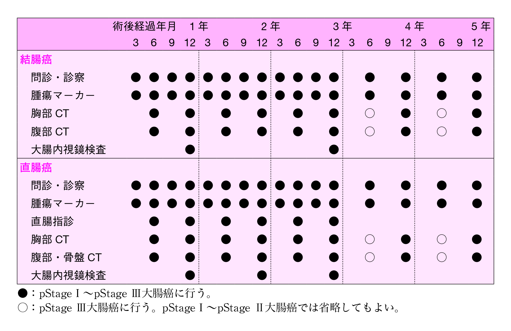 図9　大腸癌の治癒切除後に推奨されるサーベイランススケジュールの一例