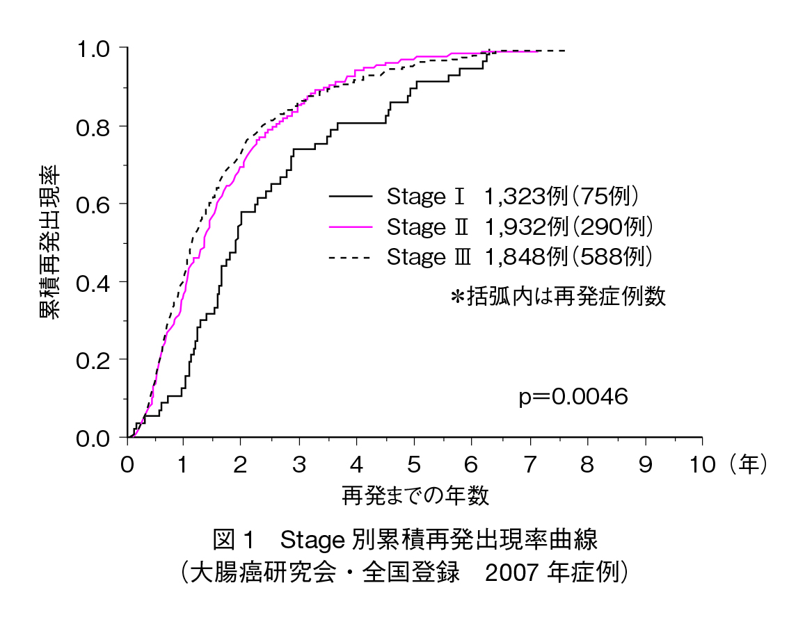 図1　Stage別累積再発出現率曲線