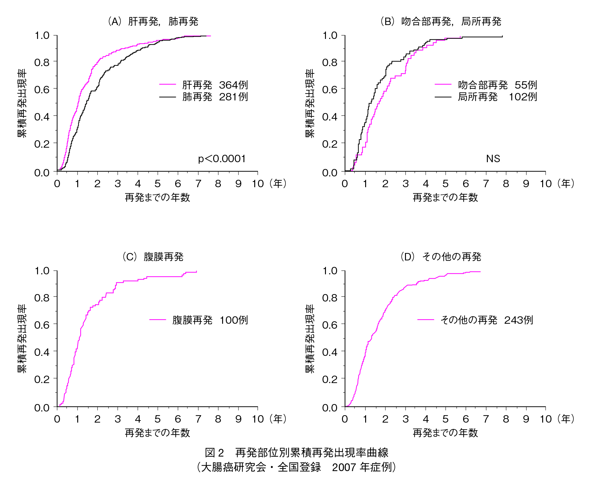 図2　再発部位別累積再発出現率曲線