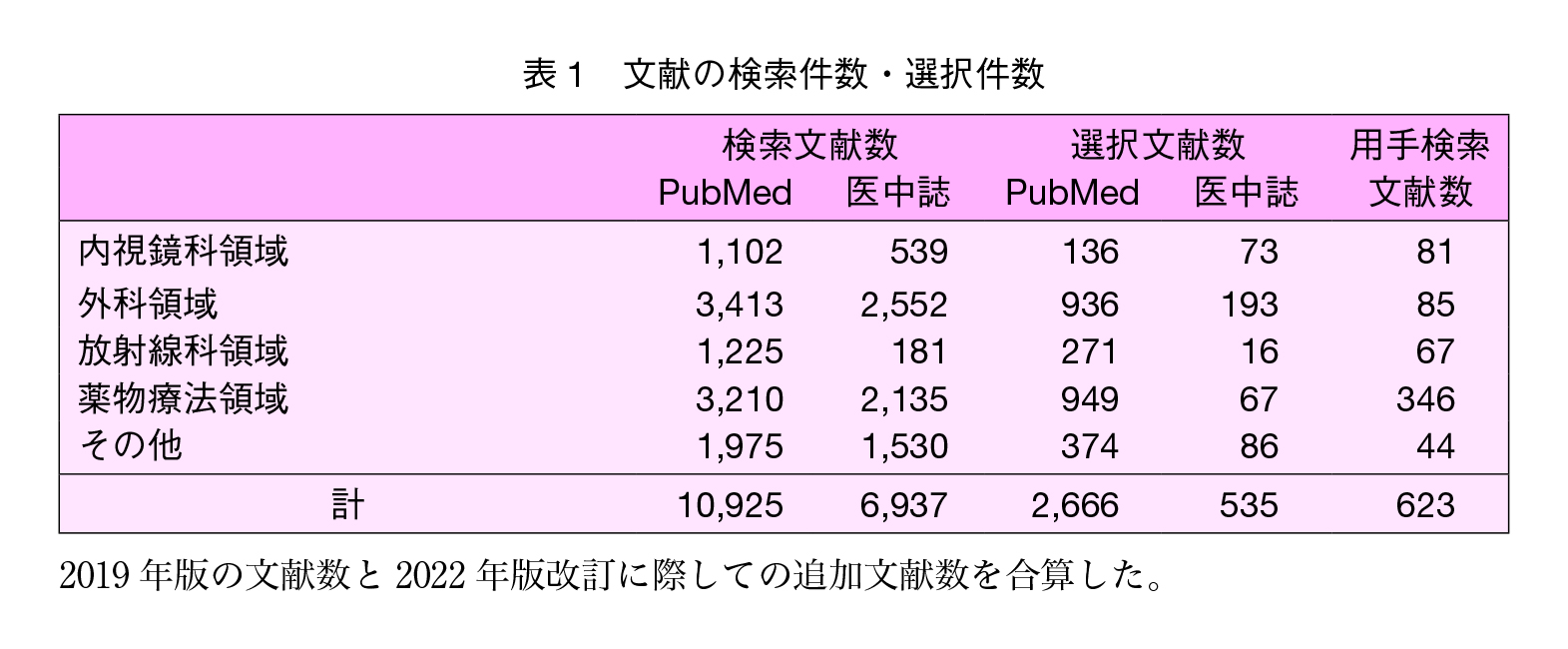 表1　文献の検索件数・選択件数